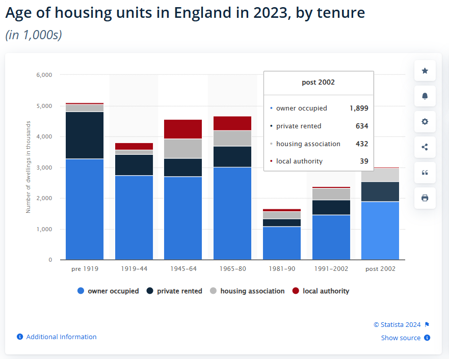 age of housing units in england 2023